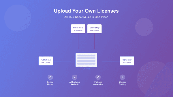 Eigene Notenlizenzen hochladen: Alle Noten an einem Ort